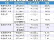 2026年香港热门高校的学费变动情况盘点