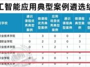 烟台职业学院8项案例入选教育部职业院校人工智能应用典型案例