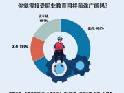 近七成受访者认为接受职业教育同样前途广阔