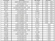 获奖人数全省最多！济南学子物理竞赛创佳绩！