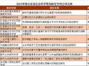 潍坊学院获批11项山东省社会科学规划研究专项