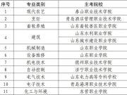 3月8日至19日进行！山东发布2025春季高考技能测试实施办法