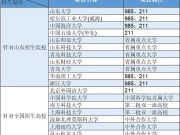 985高校在山东省综合评价招生情况分析！高三考生家长必看！